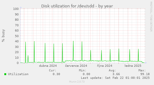 Disk utilization for /dev/sdd