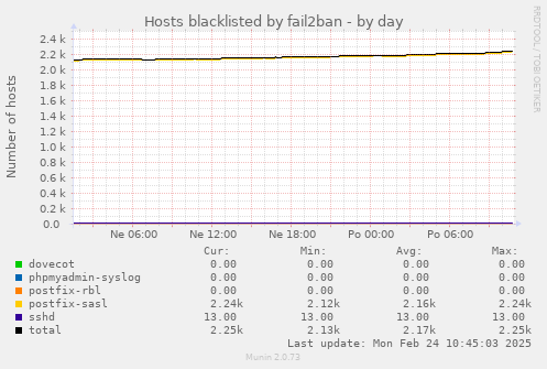 Hosts blacklisted by fail2ban