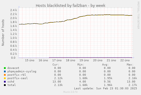 Hosts blacklisted by fail2ban