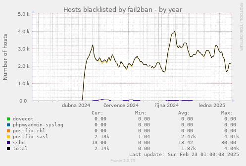 yearly graph