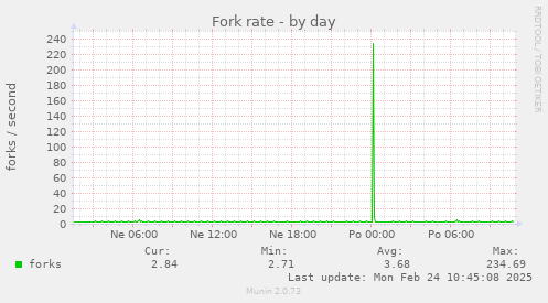 Fork rate