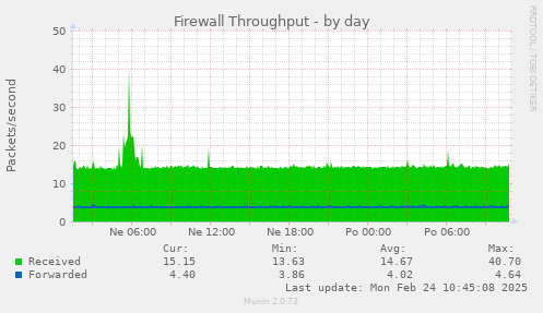 Firewall Throughput