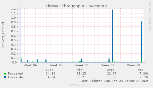 monthly graph