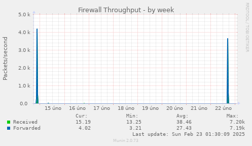 Firewall Throughput