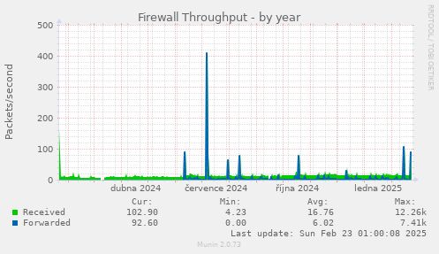 yearly graph