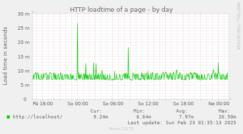 HTTP loadtime of a page