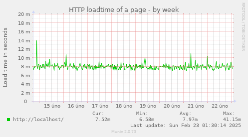 HTTP loadtime of a page