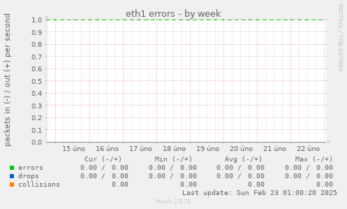 eth1 errors