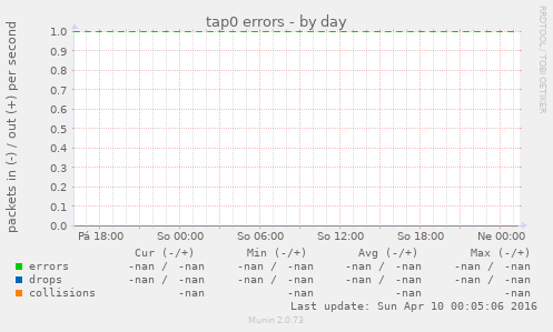 tap0 errors