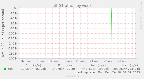 eth0 traffic