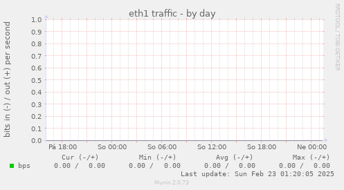 eth1 traffic