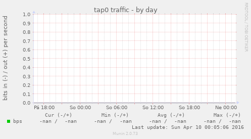 tap0 traffic