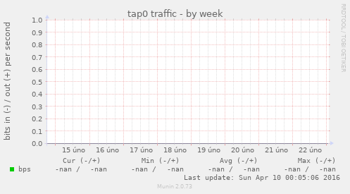 tap0 traffic