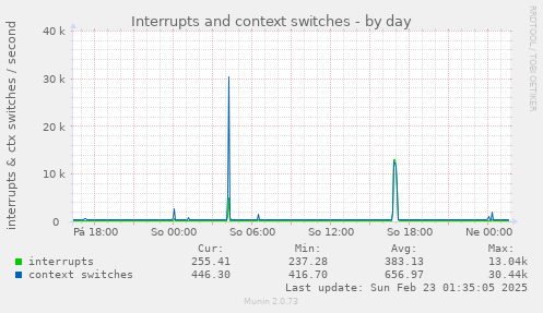 Interrupts and context switches