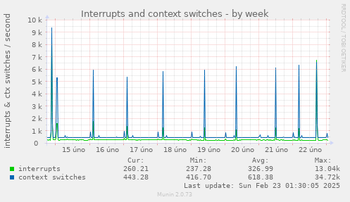 Interrupts and context switches