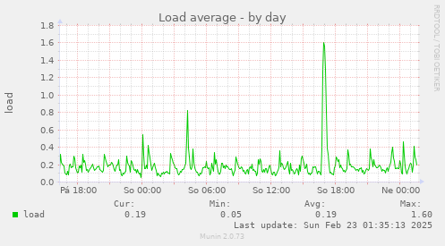 Load average