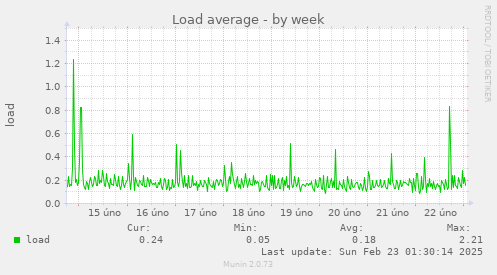 Load average