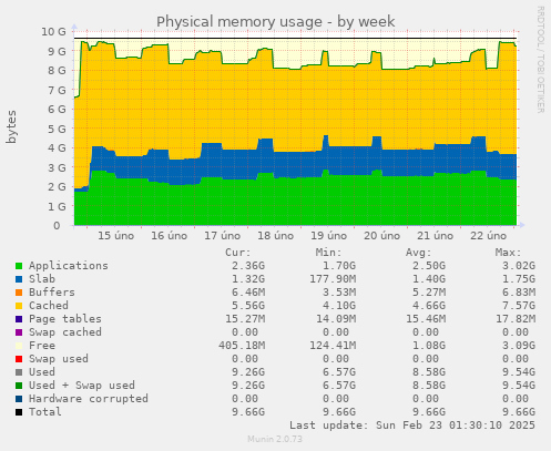 Physical memory usage