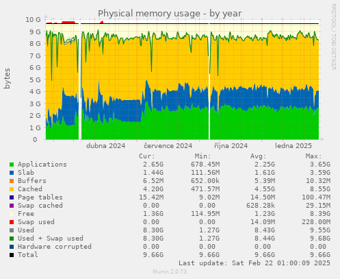 Physical memory usage