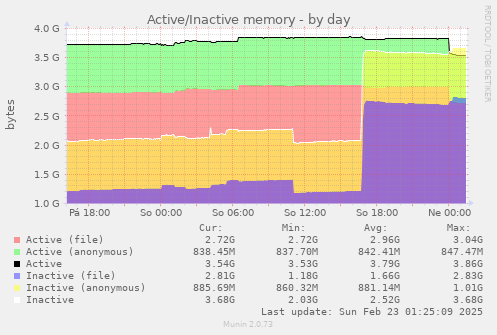 Active/Inactive memory