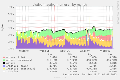 Active/Inactive memory