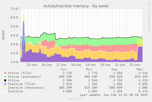 Active/Inactive memory