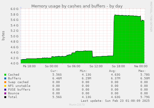 Memory usage by cashes and buffers