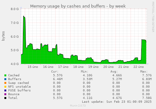 Memory usage by cashes and buffers