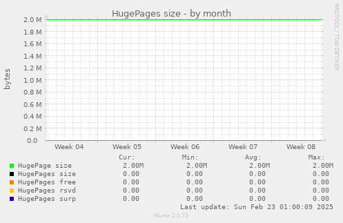 HugePages size