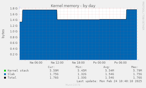 Kernel memory