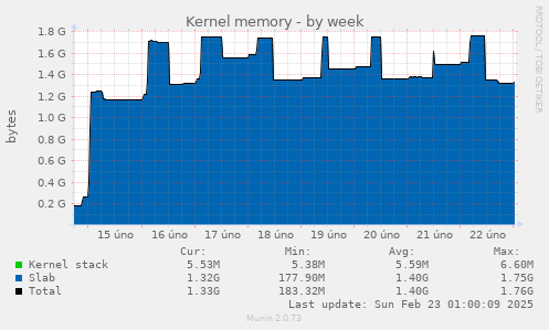 Kernel memory