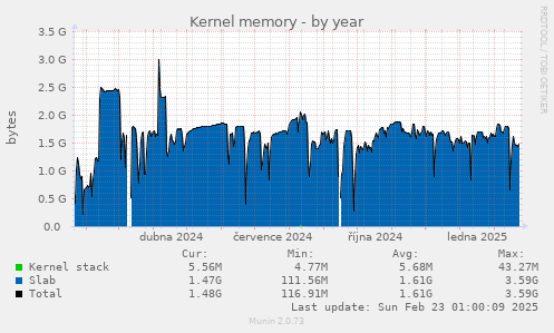 Kernel memory