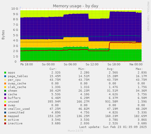 Memory usage