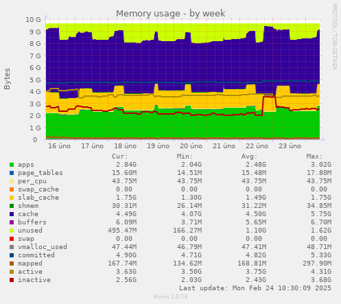 Memory usage