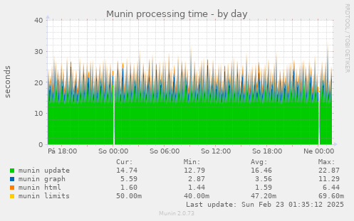 Munin processing time