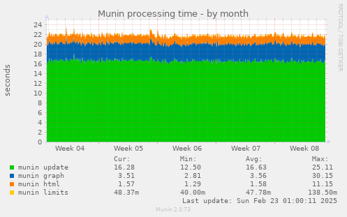 Munin processing time