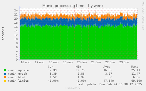 Munin processing time