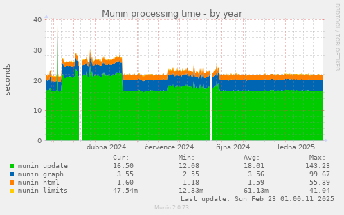 Munin processing time