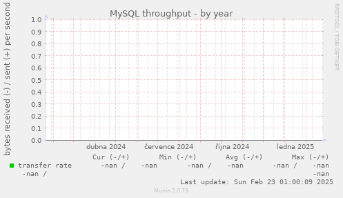 MySQL throughput