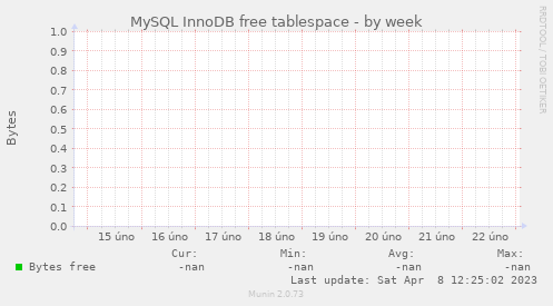 MySQL InnoDB free tablespace