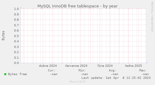 MySQL InnoDB free tablespace