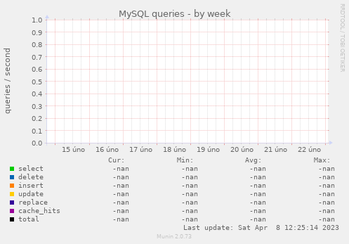 MySQL queries