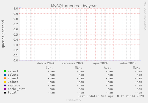 MySQL queries