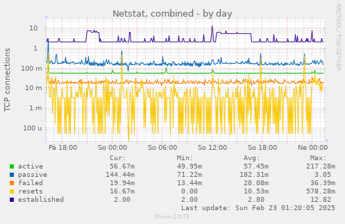 Netstat, combined