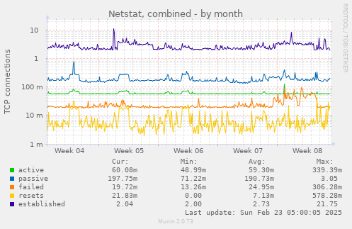 monthly graph