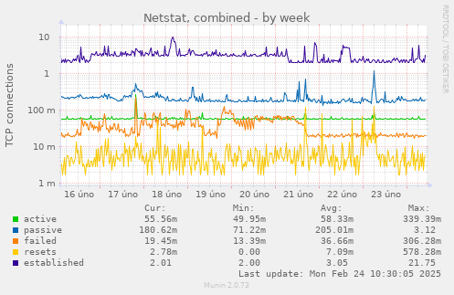 Netstat, combined