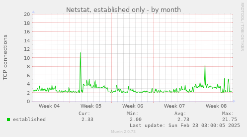 monthly graph