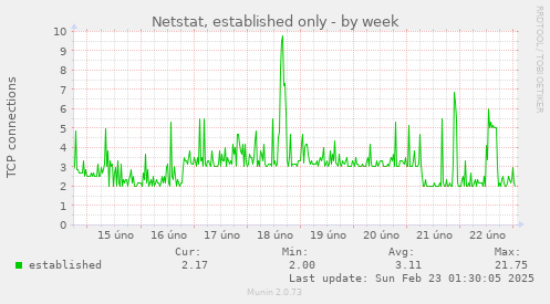 Netstat, established only