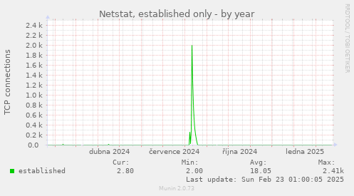 yearly graph