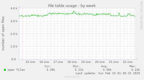 File table usage